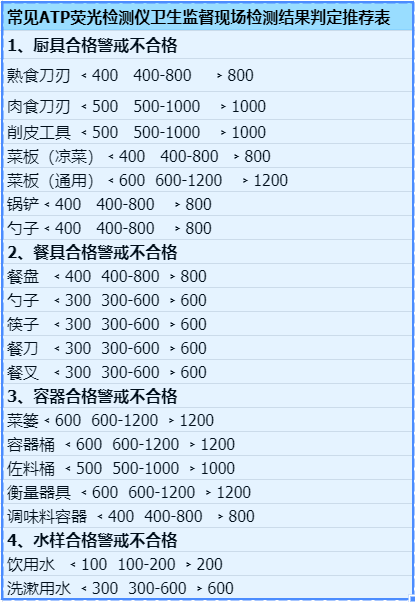 ATP熒光檢測儀結果判斷標準參考（ATP檢測儀判斷食品衛(wèi)生）